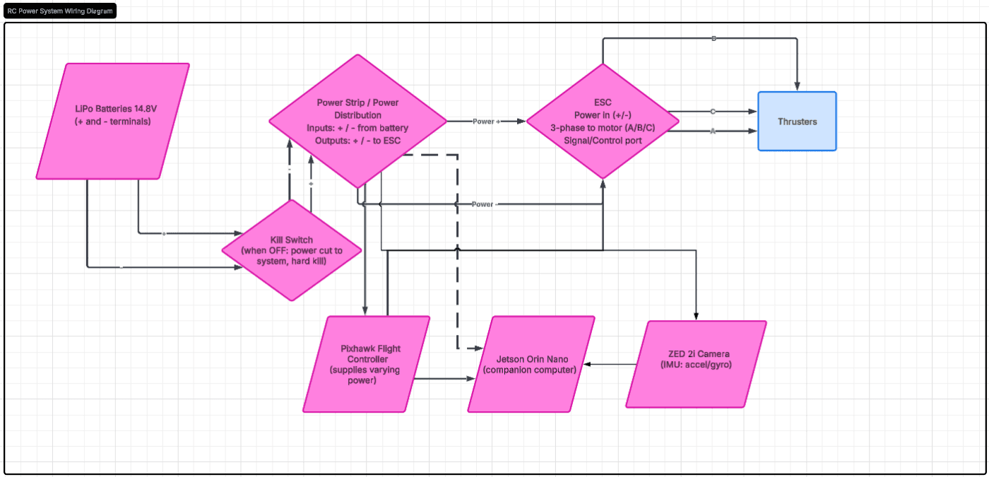 Wiring diagram from LiPo batteries through kill switch and power distribution to ESCs, thrusters, Pixhawk, Jetson, and ZED 2i