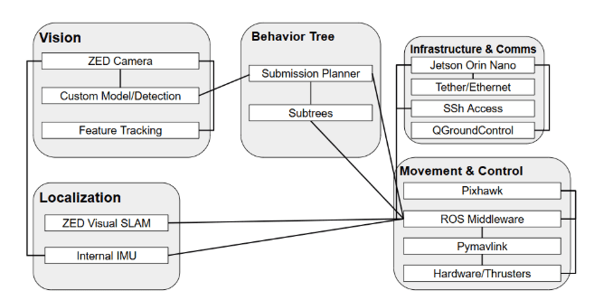 ORCA software stack showing the behavior tree between vision, localization, and control